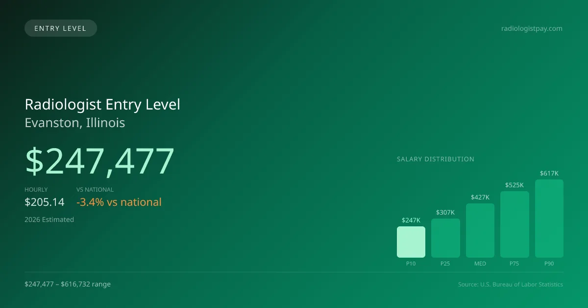 Radiologist Entry Level Salary in Evanston, IL — 2026 est., based on 2025 BLS