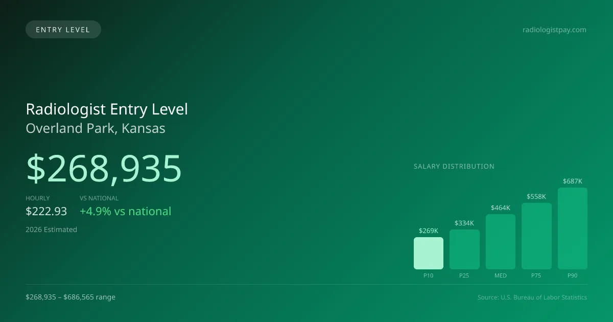 Radiologist Entry Level Salary in Overland Park, KS — 2026 est., based on 2025 BLS