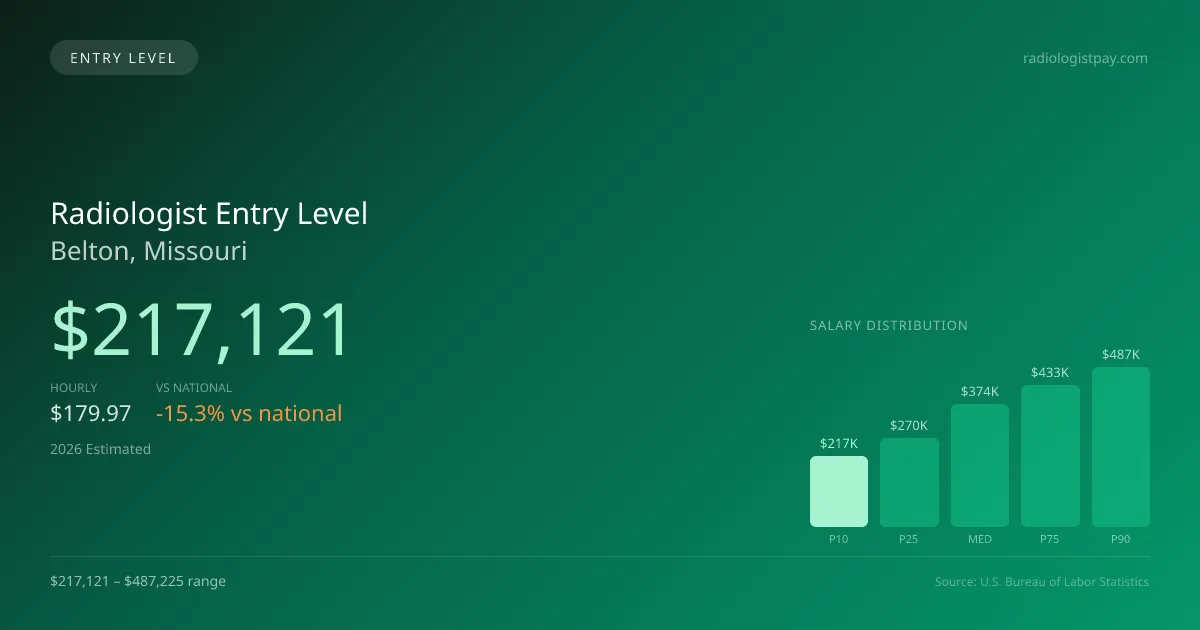 Radiologist Entry Level Salary in Belton, MO — 2026 est., based on 2025 BLS