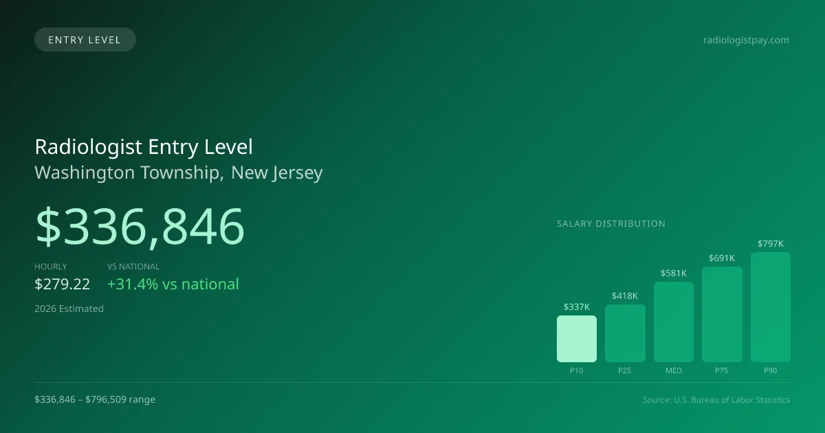 Radiologist Entry Level Salary in Washington Township, NJ — 2026 est., based on 2025 BLS