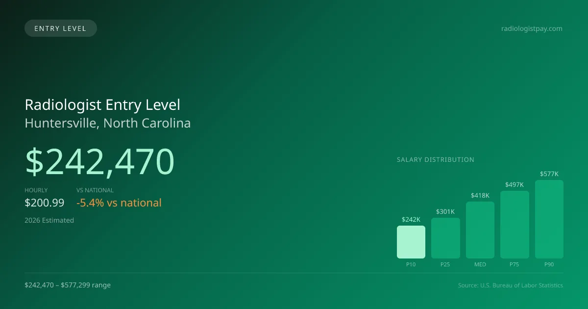 Radiologist Entry Level Salary in Huntersville, NC — 2026 est., based on 2025 BLS