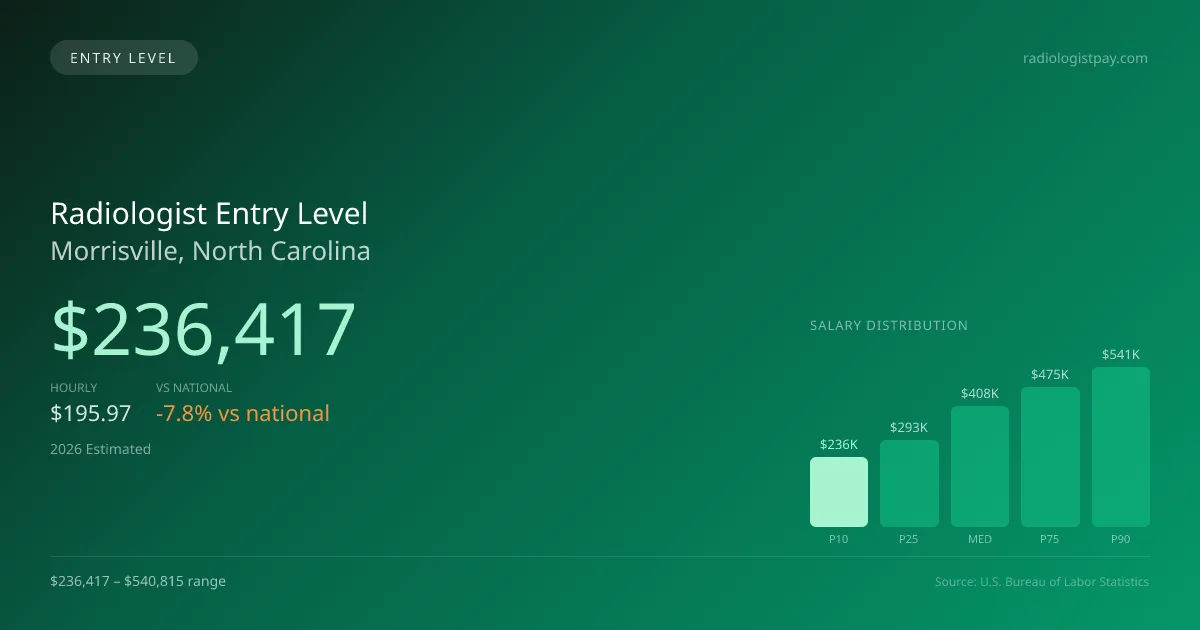 Radiologist Entry Level Salary in Morrisville, NC — 2026 est., based on 2025 BLS