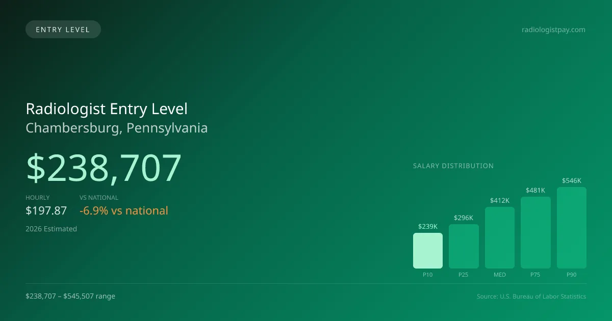 Radiologist Entry Level Salary in Chambersburg, PA — 2026 est., based on 2025 BLS