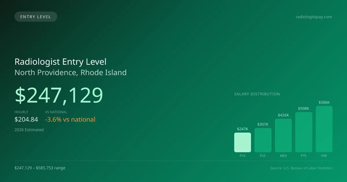 Radiologist Entry Level Salary in North Providence, RI — 2026 est., based on 2025 BLS