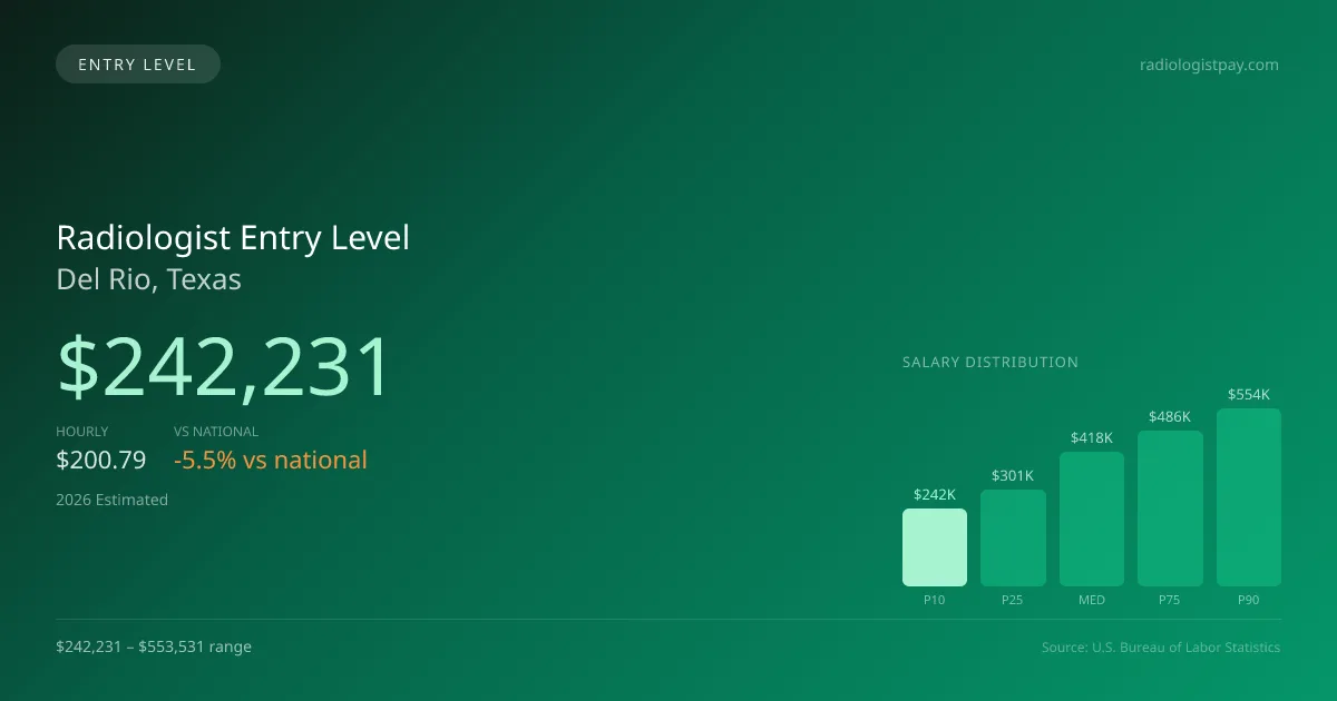 Radiologist Entry Level Salary in Del Rio, TX — 2026 est., based on 2025 BLS