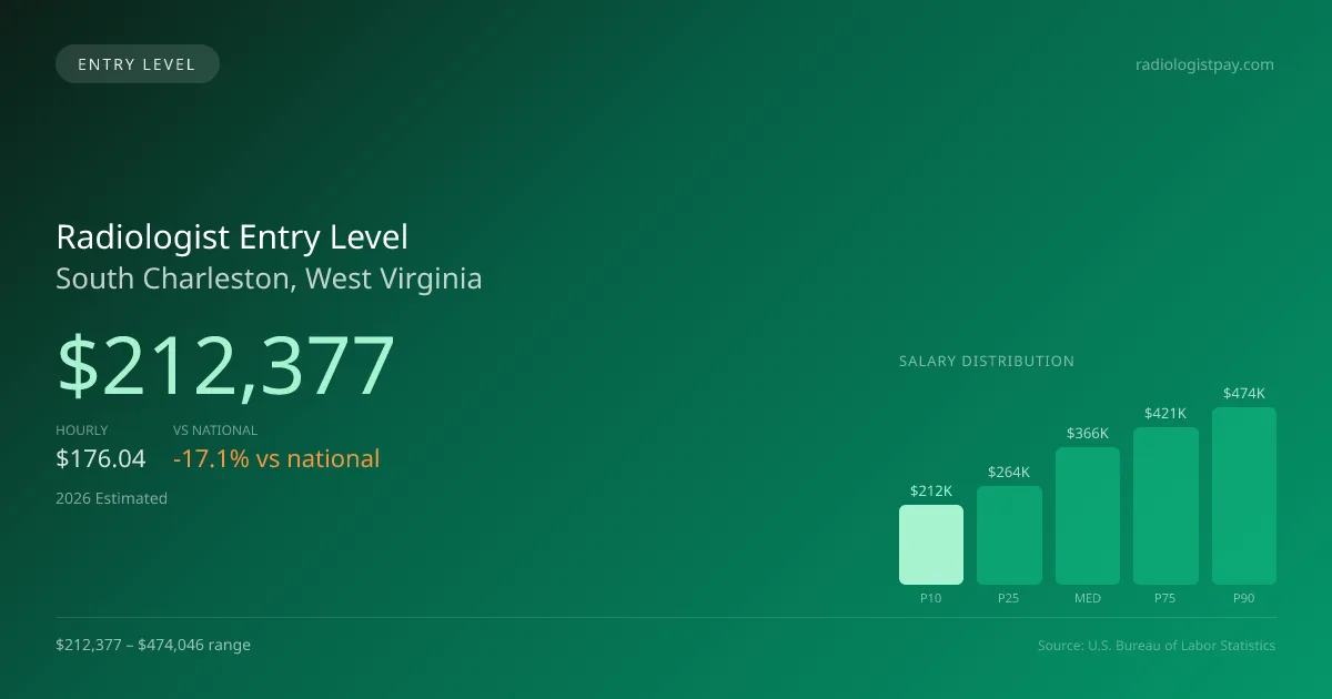 Radiologist Entry Level Salary in South Charleston, WV — 2026 est., based on 2025 BLS