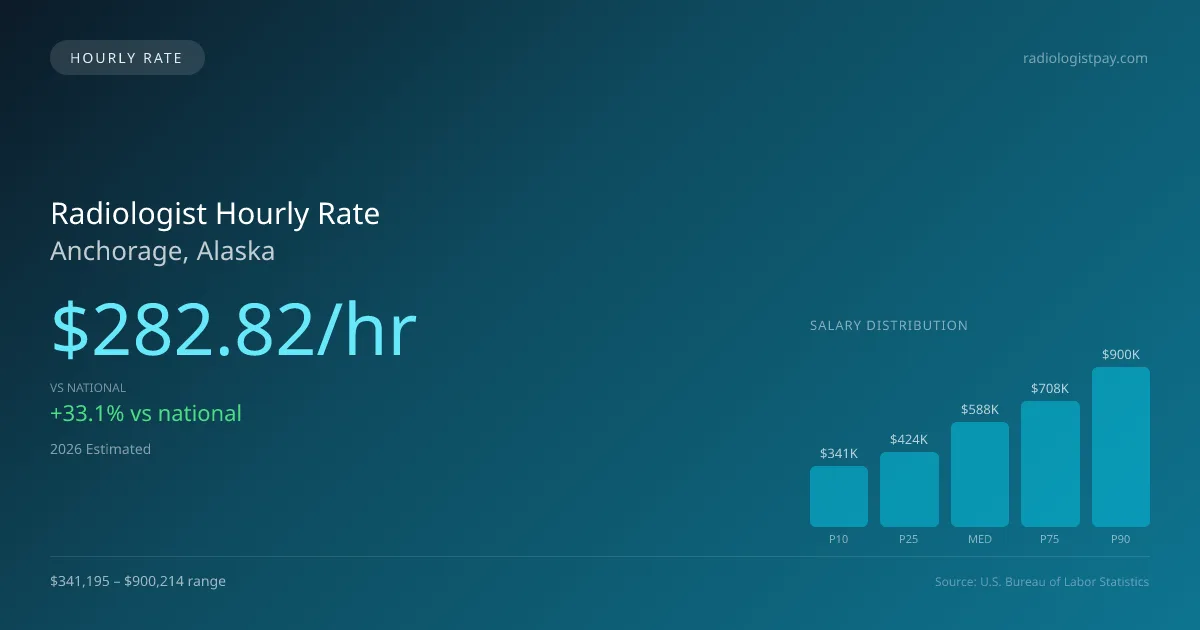 Radiologist Hourly Rate in Anchorage, AK — 2026 est., based on 2025 BLS