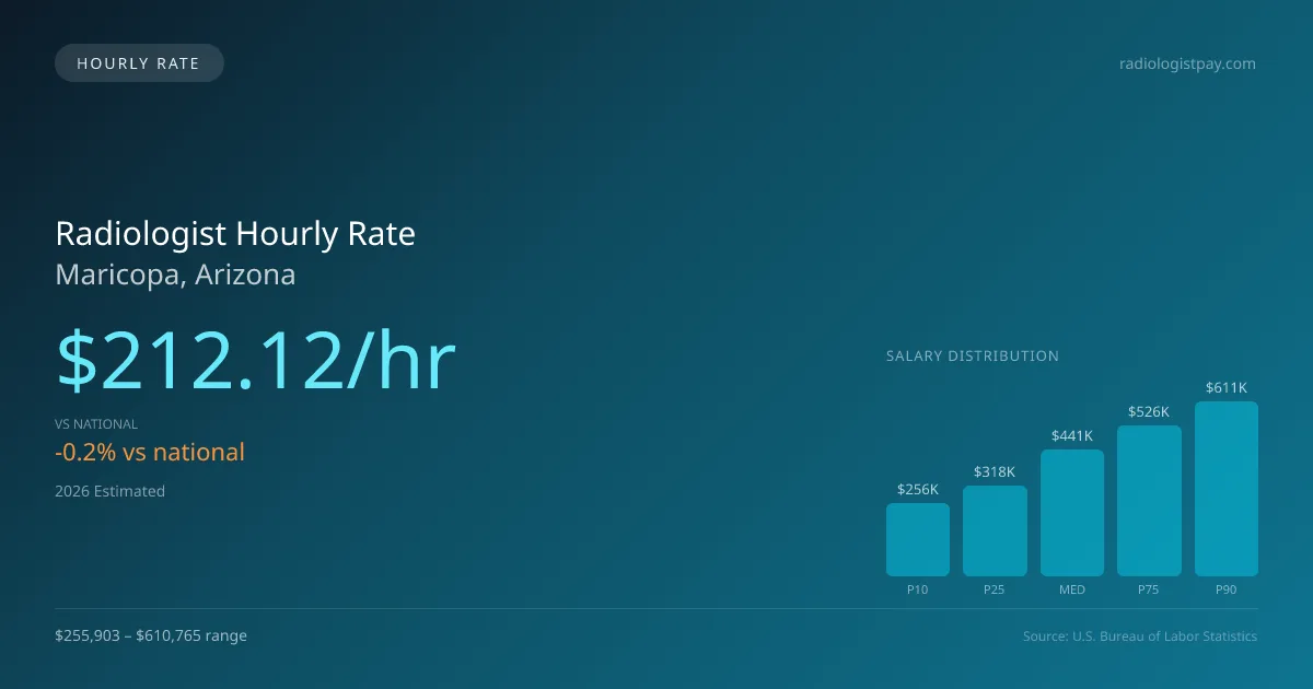Radiologist Hourly Rate in Maricopa, AZ — 2026 est., based on 2025 BLS