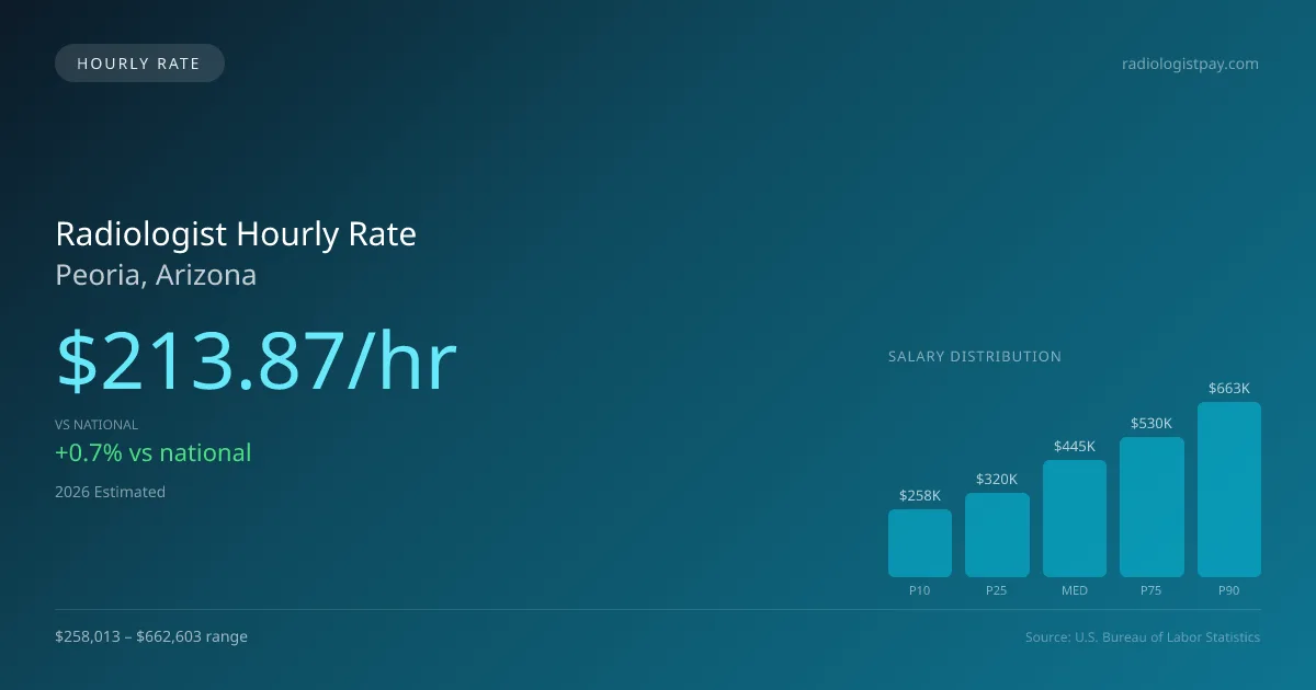 Radiologist Hourly Rate in Peoria, AZ — 2026 est., based on 2025 BLS