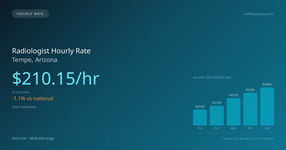 Radiologist Hourly Rate in Tempe, AZ — 2026 est., based on 2025 BLS