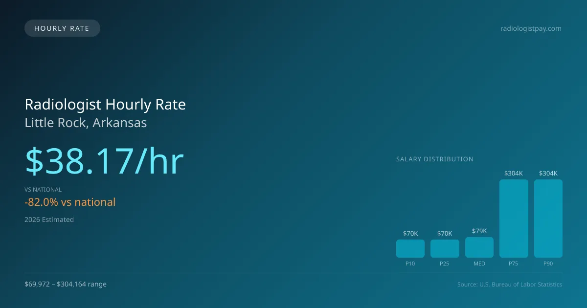 Radiologist Hourly Rate in Little Rock, AR — 2026 est., based on 2025 BLS