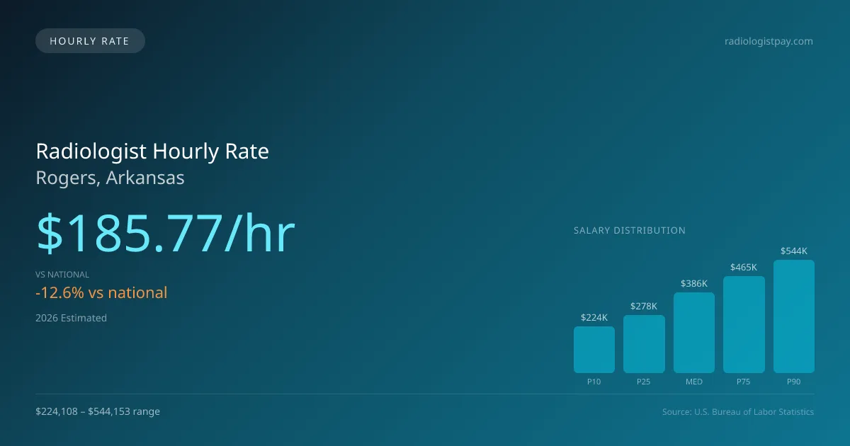 Radiologist Hourly Rate in Rogers, AR — 2026 est., based on 2025 BLS