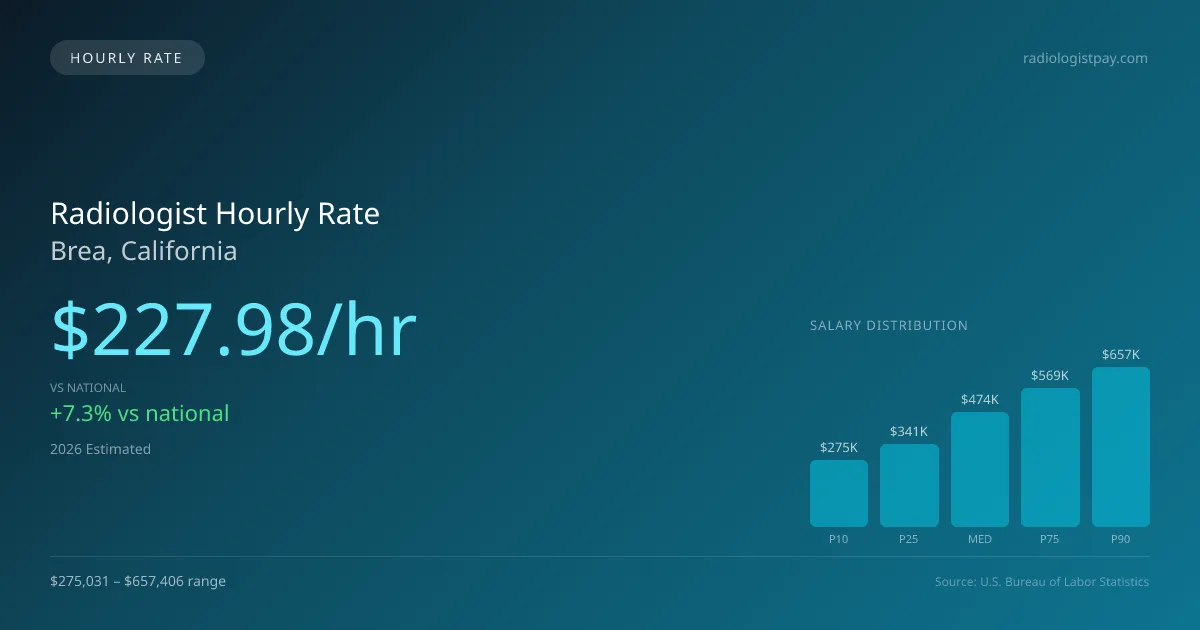 Radiologist Hourly Rate in Brea, CA — 2026 est., based on 2025 BLS