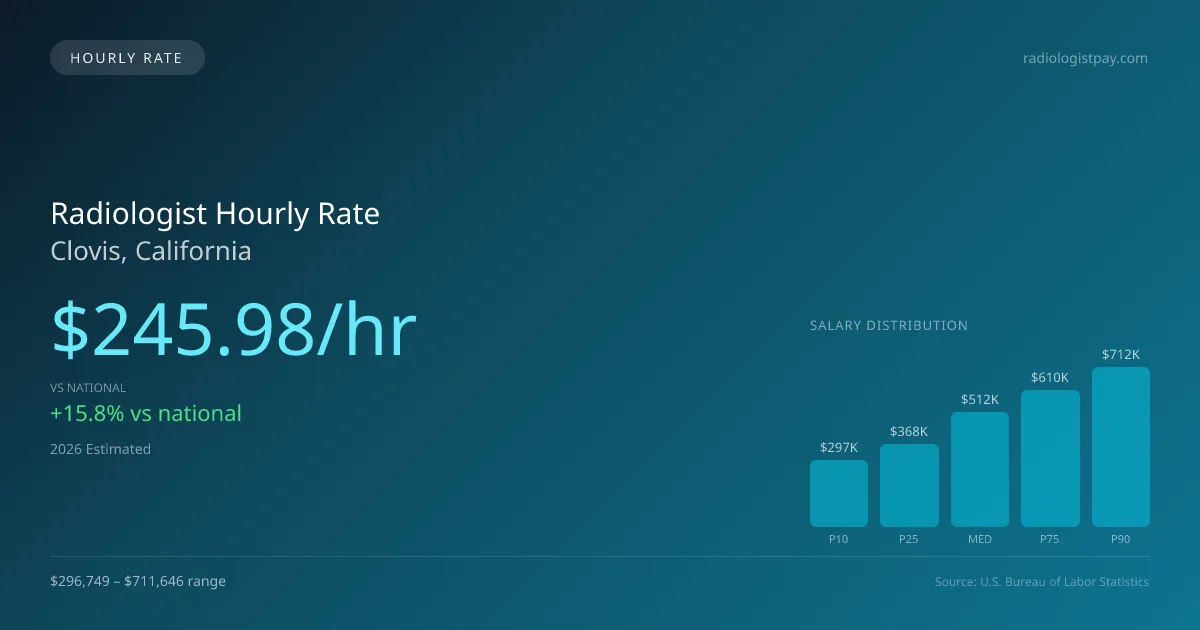 Radiologist Hourly Rate in Clovis, CA — 2026 est., based on 2025 BLS