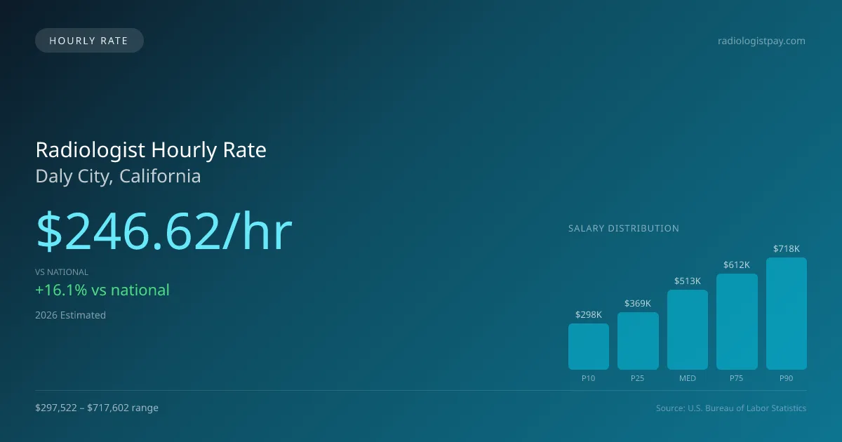 Radiologist Hourly Rate in Daly City, CA — 2026 est., based on 2025 BLS