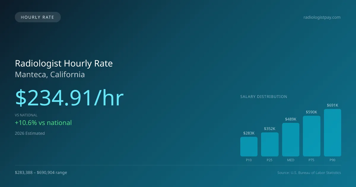 Radiologist Hourly Rate in Manteca, CA — 2026 est., based on 2025 BLS