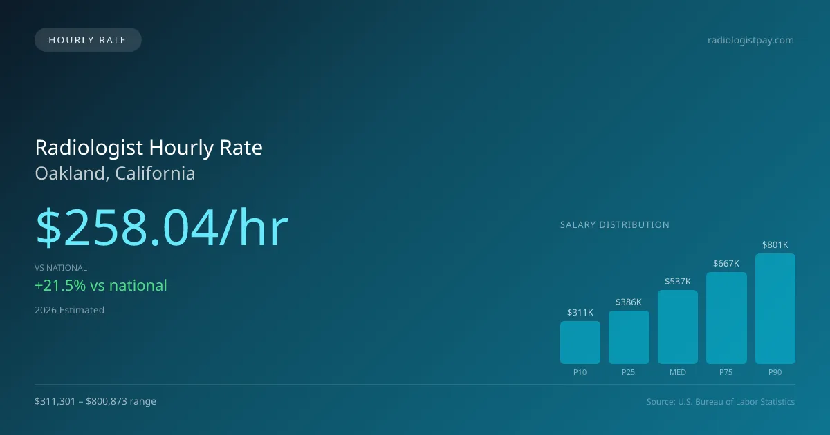 Radiologist Hourly Rate in Oakland, CA — 2026 est., based on 2025 BLS