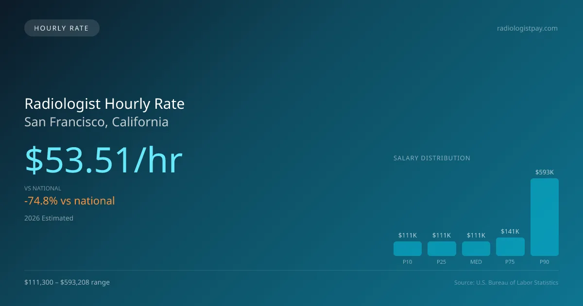 Radiologist Hourly Rate in San Francisco, CA — 2026 est., based on 2025 BLS