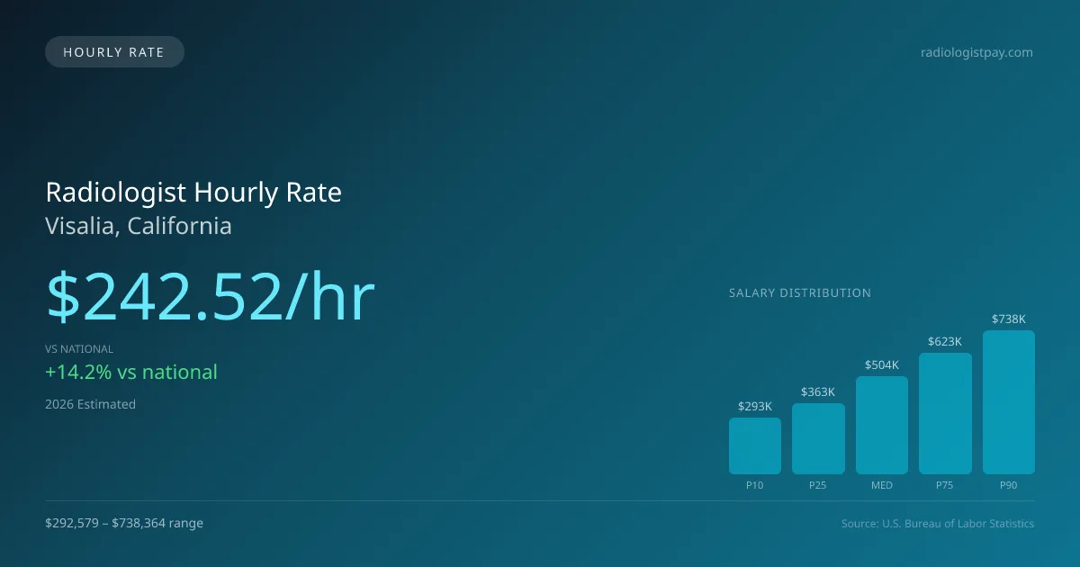 Radiologist Hourly Rate in Visalia, CA — 2026 est., based on 2025 BLS