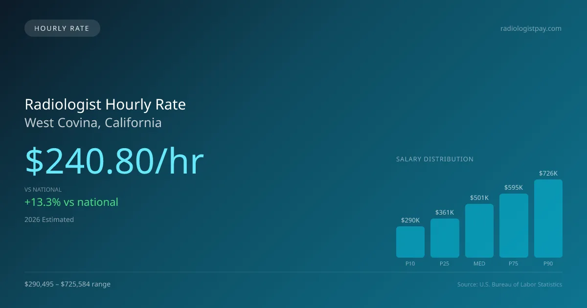 Radiologist Hourly Rate in West Covina, CA — 2026 est., based on 2025 BLS