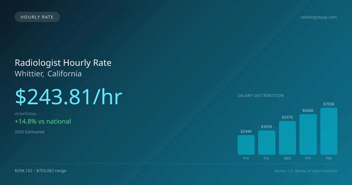 Radiologist Hourly Rate in Whittier, CA — 2026 est., based on 2025 BLS