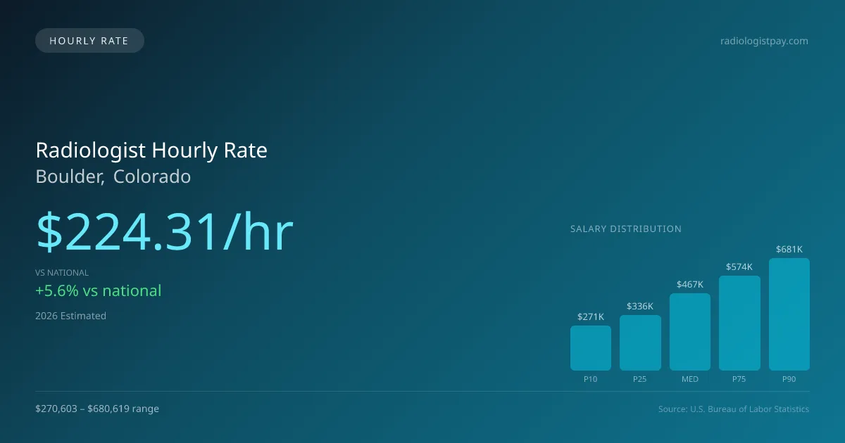 Radiologist Hourly Rate in Boulder, CO — 2026 est., based on 2025 BLS