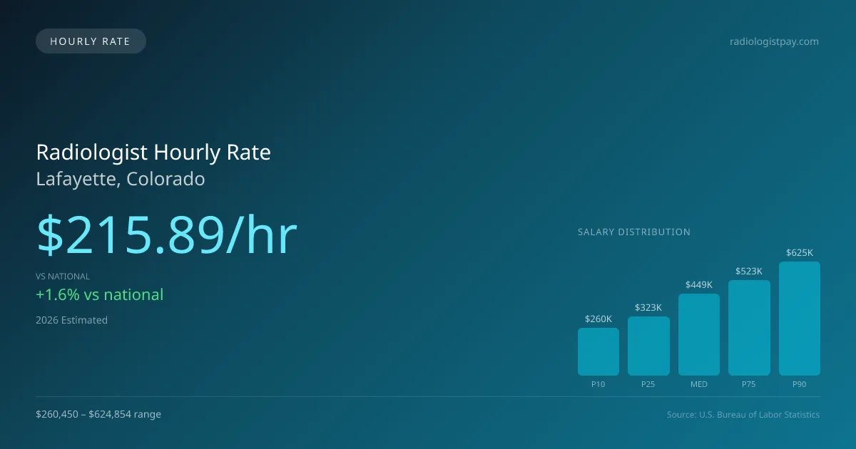 Radiologist Hourly Rate in Lafayette, CO — 2026 est., based on 2025 BLS
