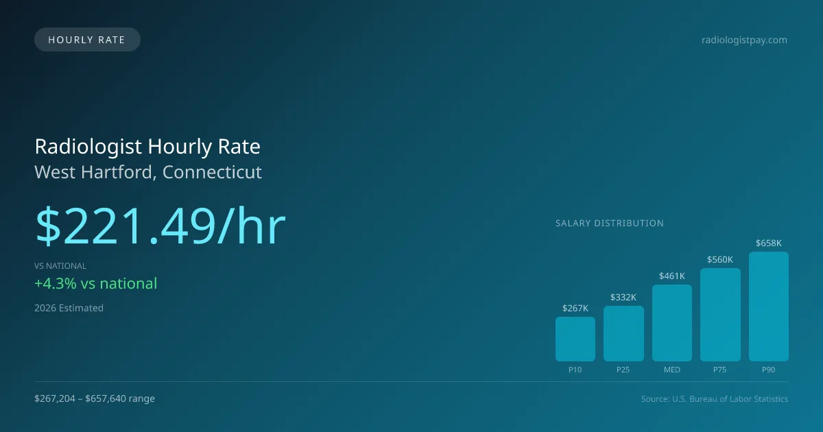 Radiologist Hourly Rate in West Hartford, CT — 2026 est., based on 2025 BLS