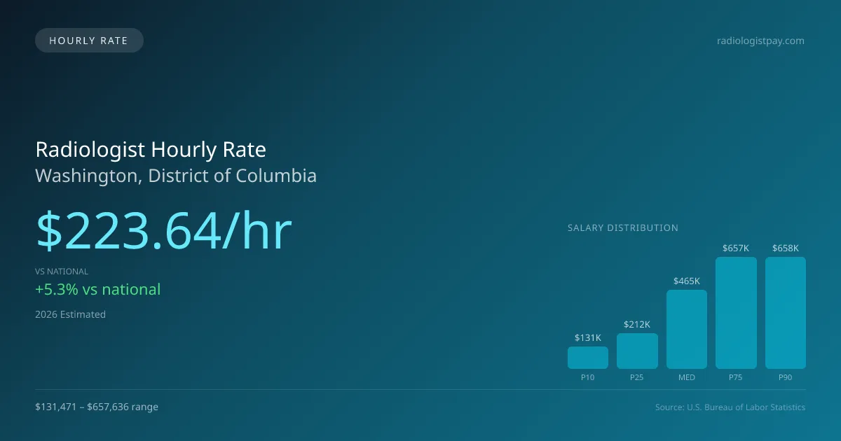 Radiologist Hourly Rate in Washington, DC — 2026 est., based on 2025 BLS