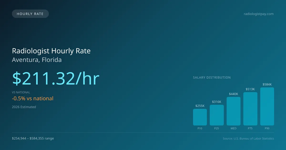 Radiologist Hourly Rate in Aventura, FL — 2026 est., based on 2025 BLS