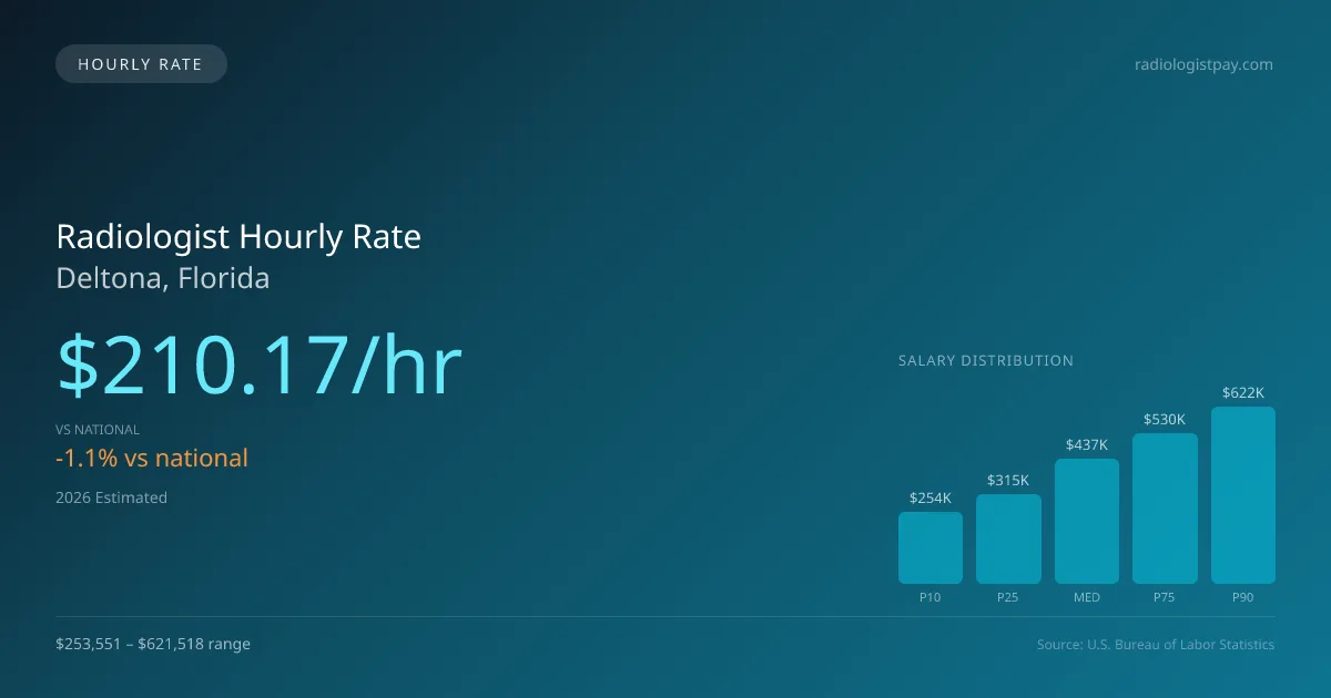 Radiologist Hourly Rate in Deltona, FL — 2026 est., based on 2025 BLS