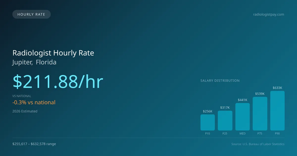 Radiologist Hourly Rate in Jupiter, FL — 2026 est., based on 2025 BLS