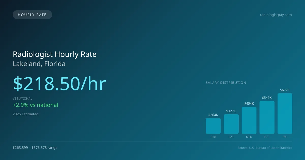Radiologist Hourly Rate in Lakeland, FL — 2026 est., based on 2025 BLS