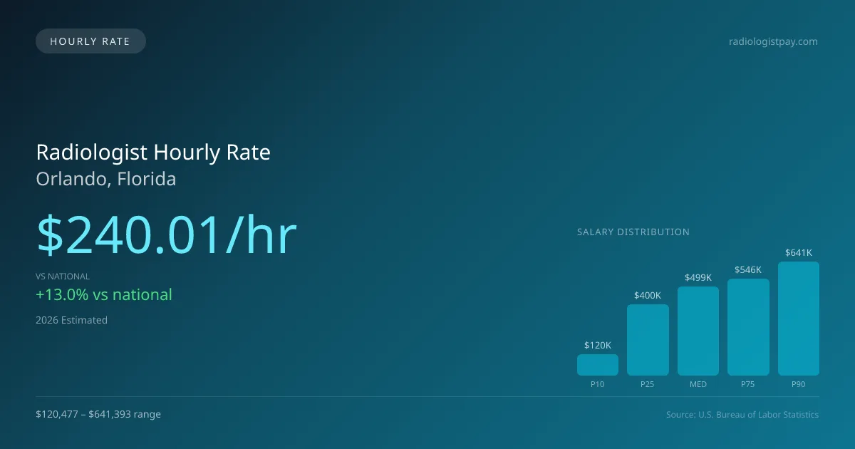 Radiologist Hourly Rate in Orlando, FL — 2026 est., based on 2025 BLS