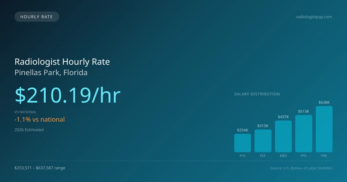 Radiologist Hourly Rate in Pinellas Park, FL — 2026 est., based on 2025 BLS