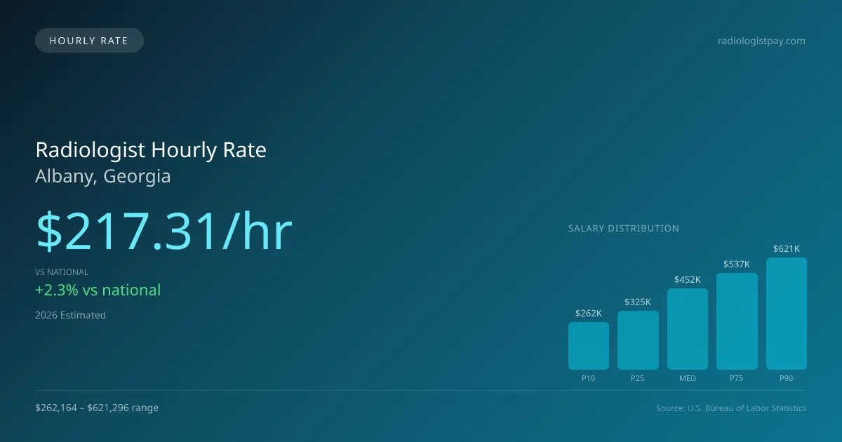 Radiologist Hourly Rate in Albany, GA — 2026 est., based on 2025 BLS