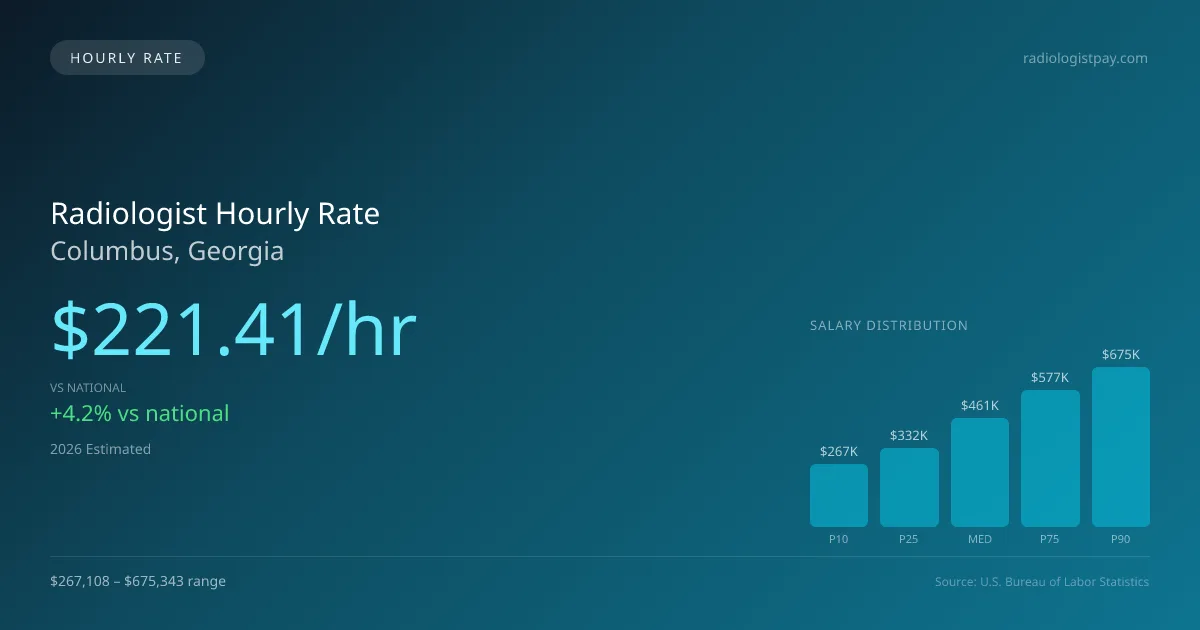 Radiologist Hourly Rate in Columbus, GA — 2026 est., based on 2025 BLS