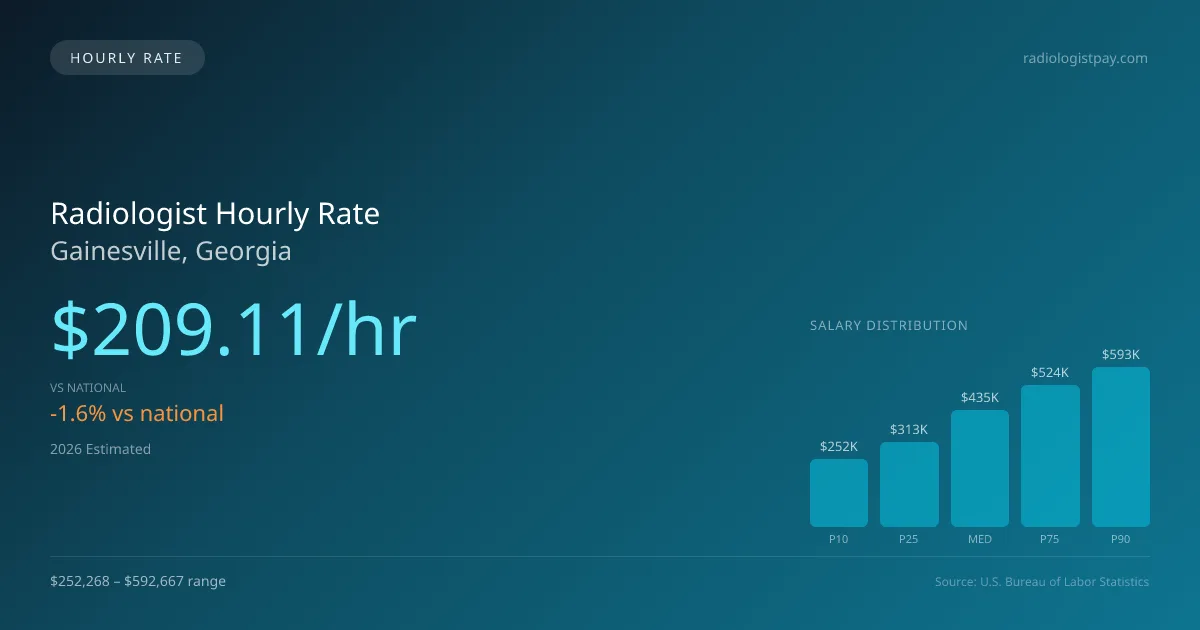 Radiologist Hourly Rate in Gainesville, GA — 2026 est., based on 2025 BLS