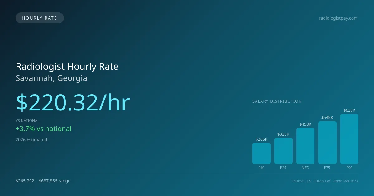 Radiologist Hourly Rate in Savannah, GA — 2026 est., based on 2025 BLS