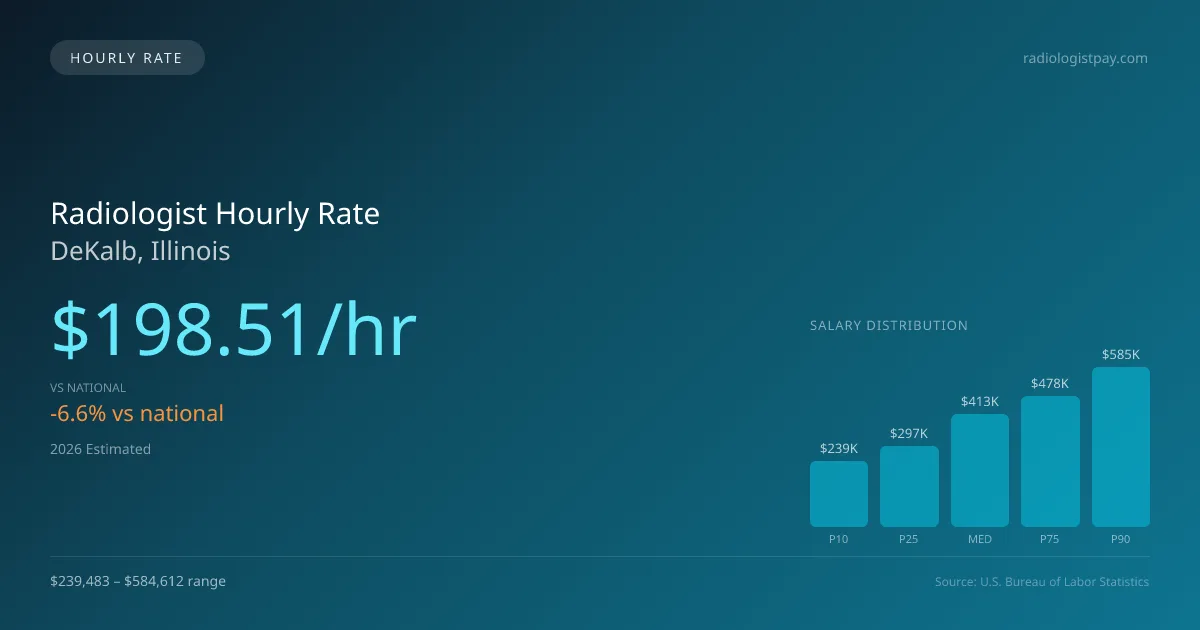 Radiologist Hourly Rate in DeKalb, IL — 2026 est., based on 2025 BLS