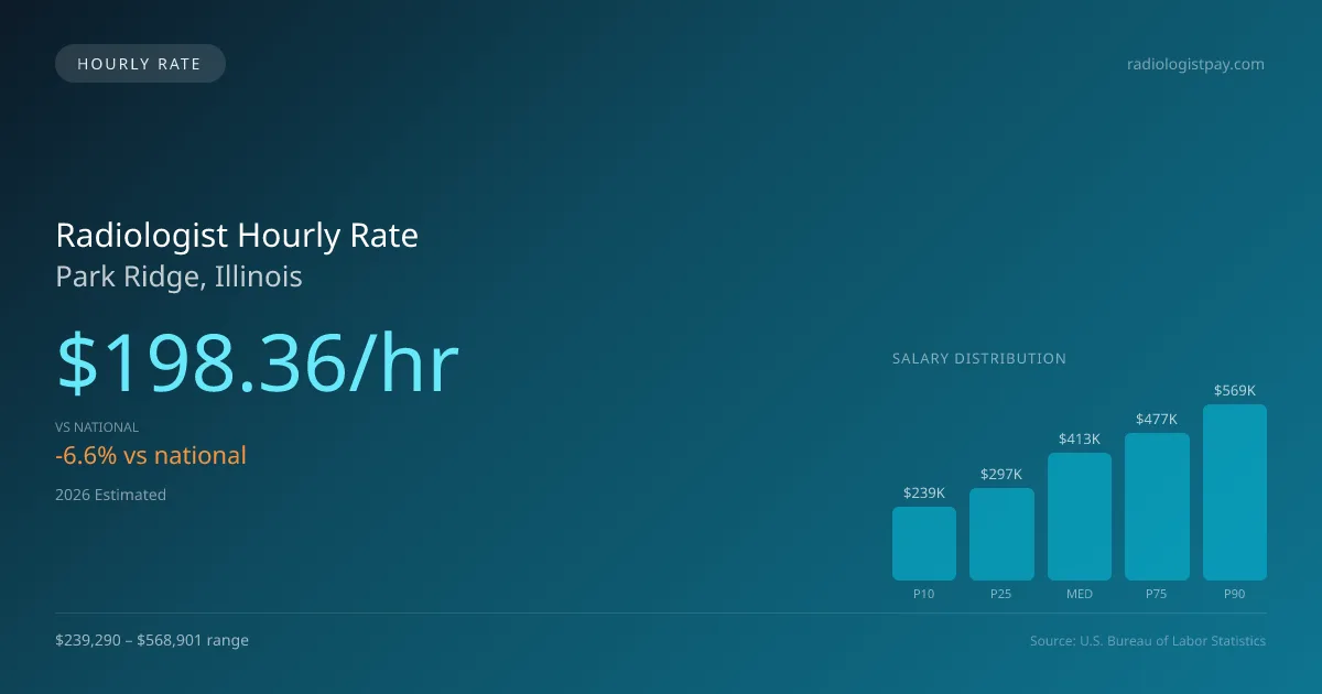Radiologist Hourly Rate in Park Ridge, IL — 2026 est., based on 2025 BLS