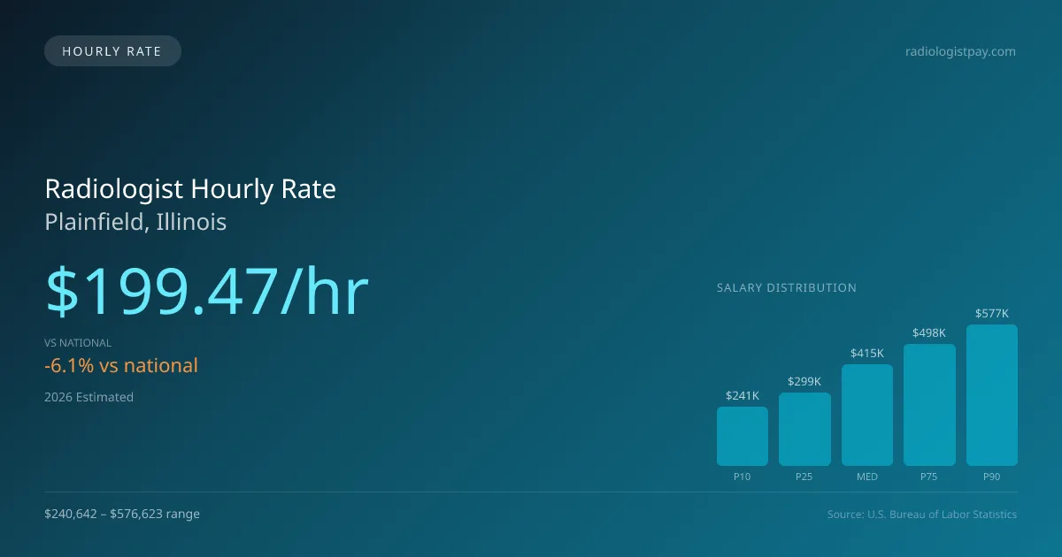 Radiologist Hourly Rate in Plainfield, IL — 2026 est., based on 2025 BLS