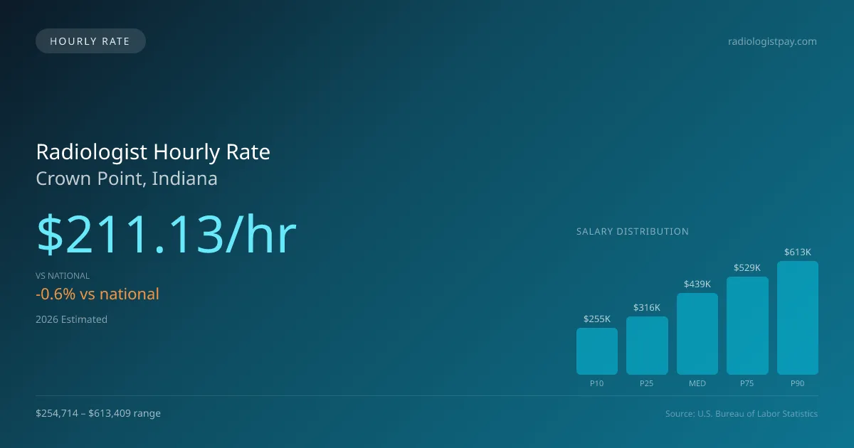 Radiologist Hourly Rate in Crown Point, IN — 2026 est., based on 2025 BLS