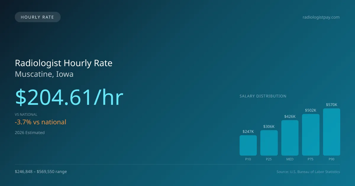 Radiologist Hourly Rate in Muscatine, IA — 2026 est., based on 2025 BLS