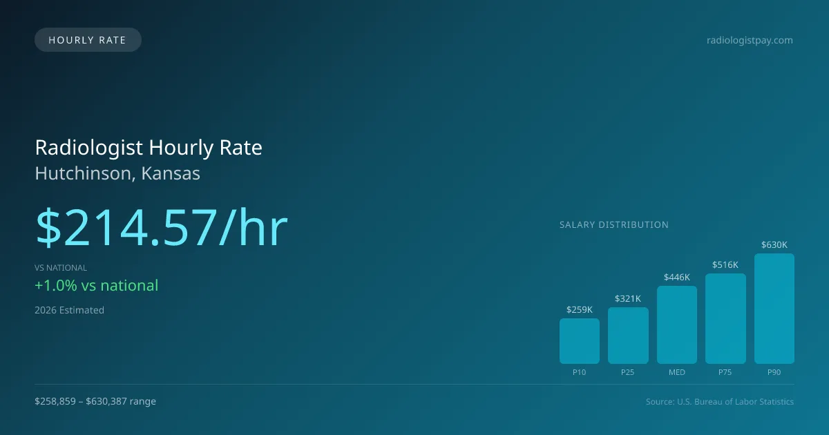 Radiologist Hourly Rate in Hutchinson, KS — 2026 est., based on 2025 BLS