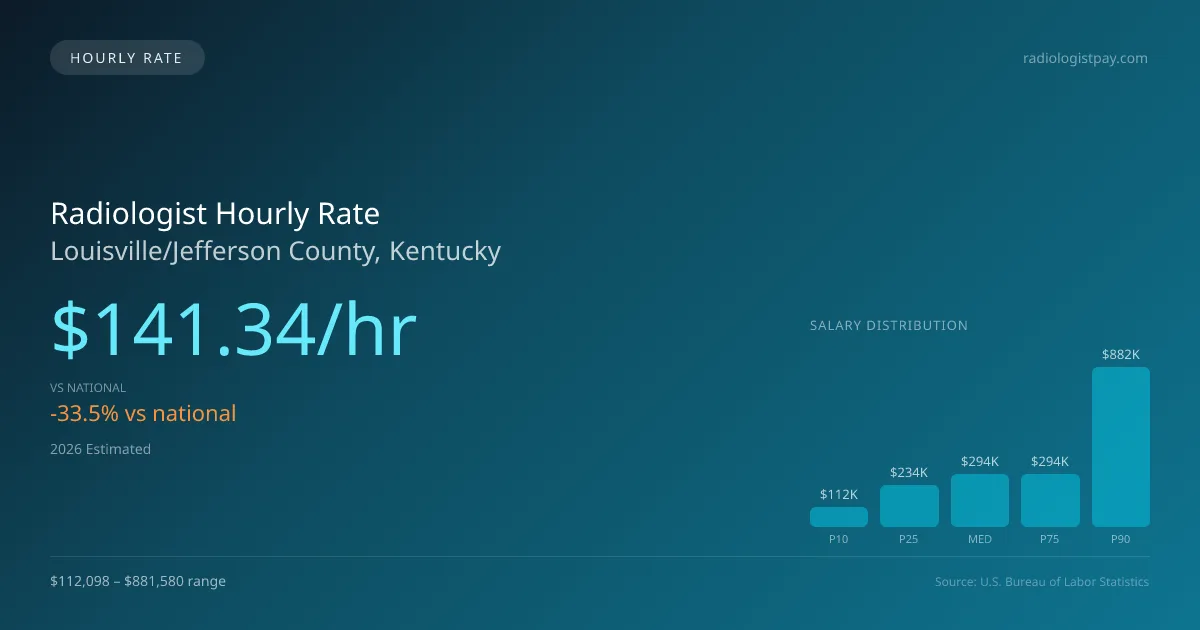 Radiologist Hourly Rate in Louisville/Jefferson County, KY — 2026 est., based on 2025 BLS