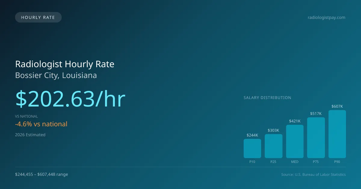 Radiologist Hourly Rate in Bossier City, LA — 2026 est., based on 2025 BLS