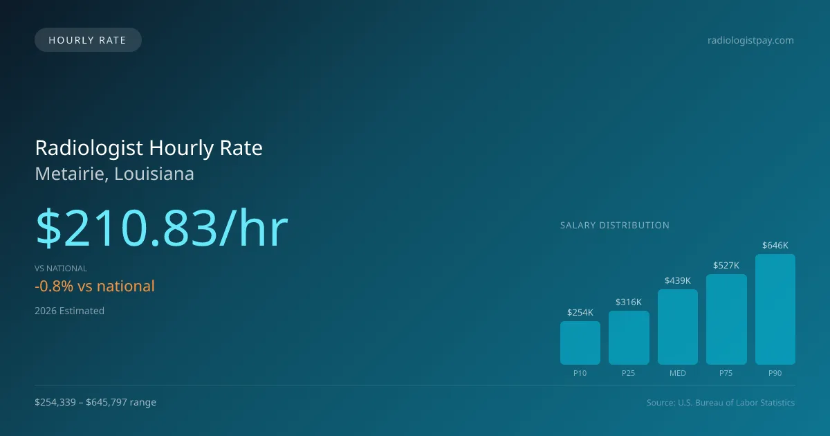 Radiologist Hourly Rate in Metairie, LA — 2026 est., based on 2025 BLS