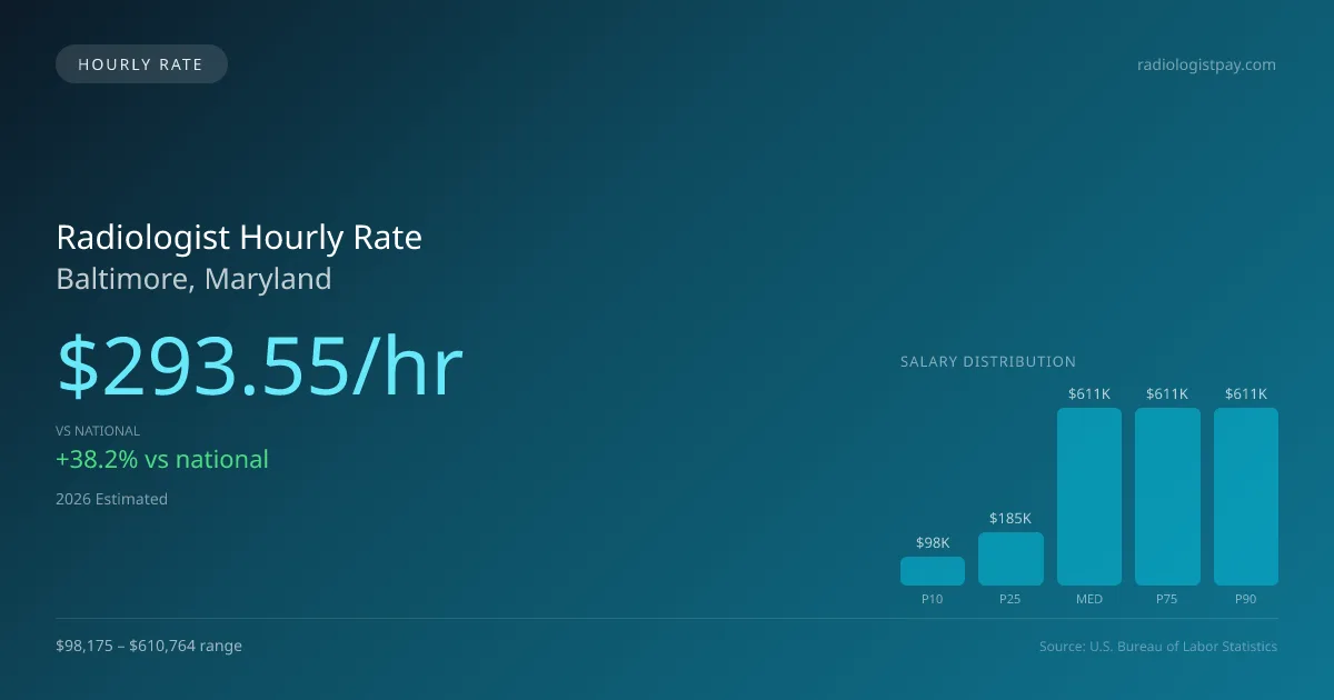 Radiologist Hourly Rate in Baltimore, MD — 2026 est., based on 2025 BLS