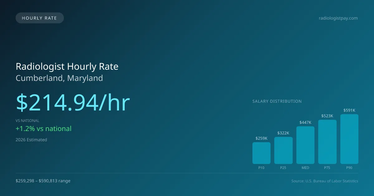 Radiologist Hourly Rate in Cumberland, MD — 2026 est., based on 2025 BLS